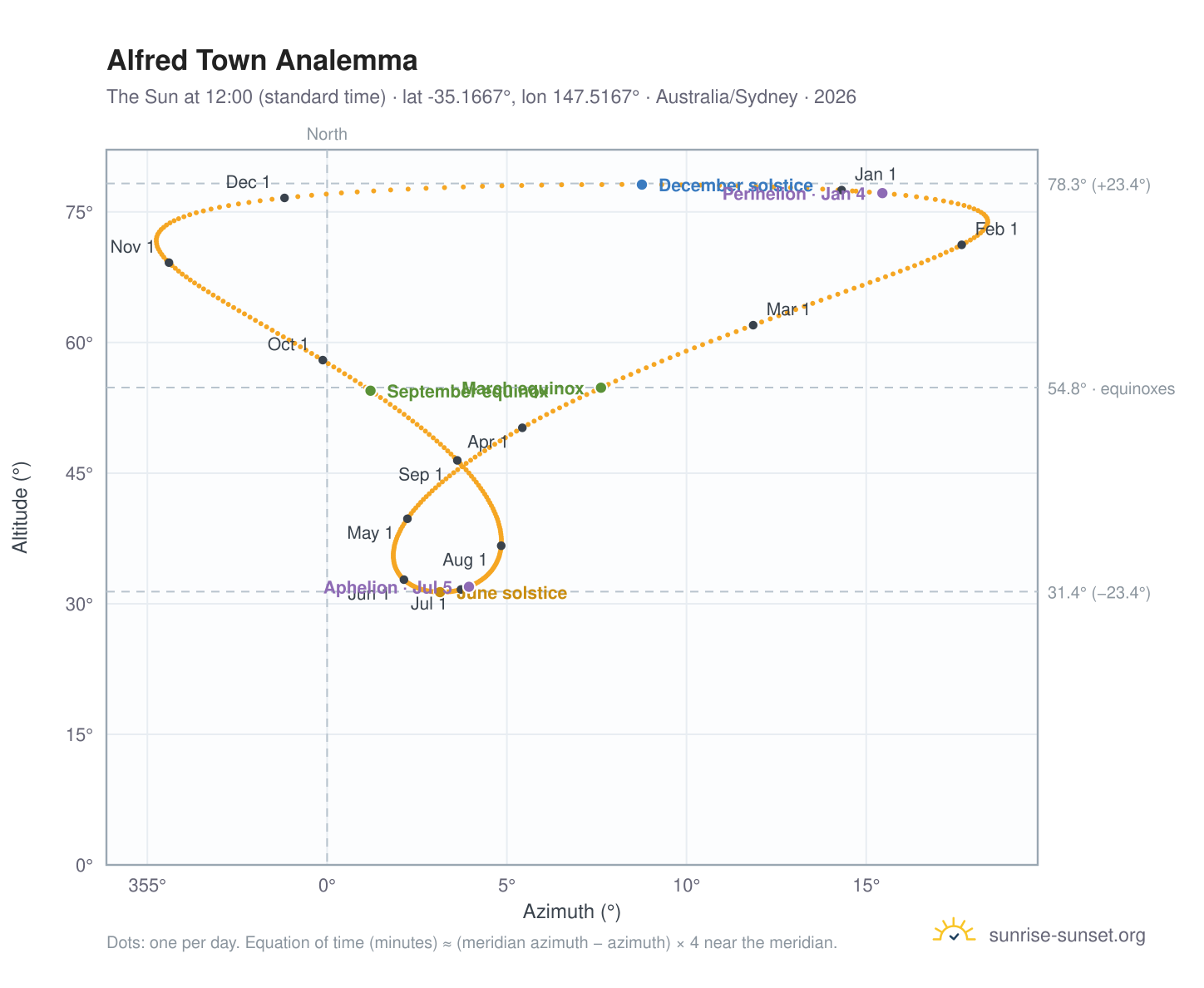 Alfred Town analemma chart: the Sun at 12:00 (standard time) through the year
