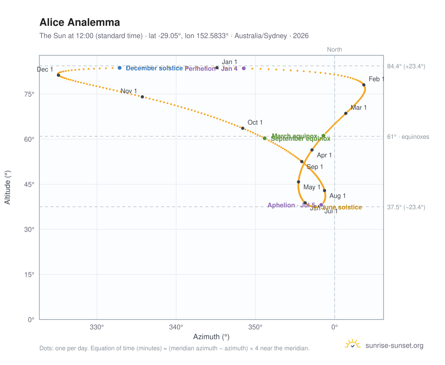 Alice analemma chart: the Sun at 12:00 (standard time) through the year