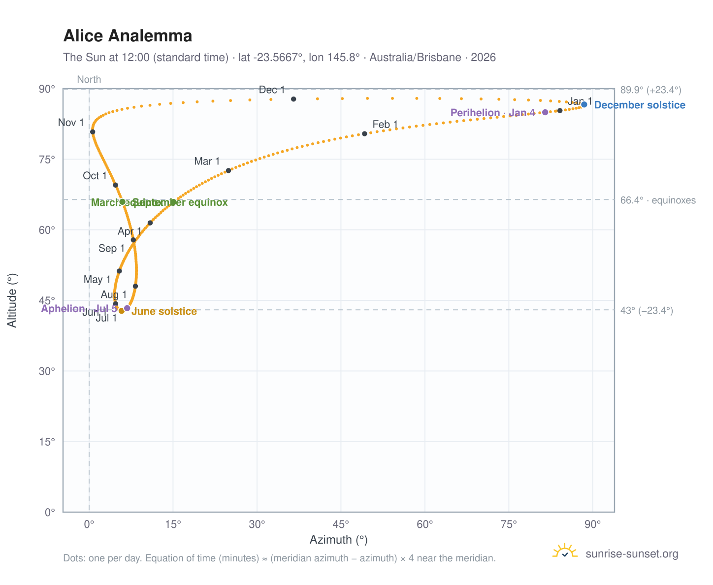Alice analemma chart: the Sun at 12:00 (standard time) through the year