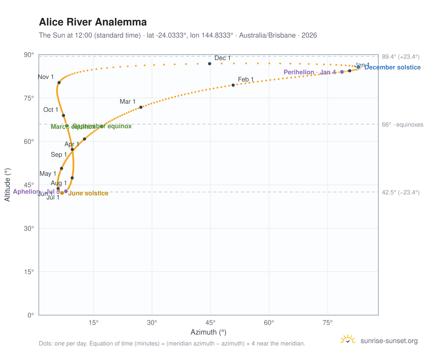 Alice River analemma chart: the Sun at 12:00 (standard time) through the year