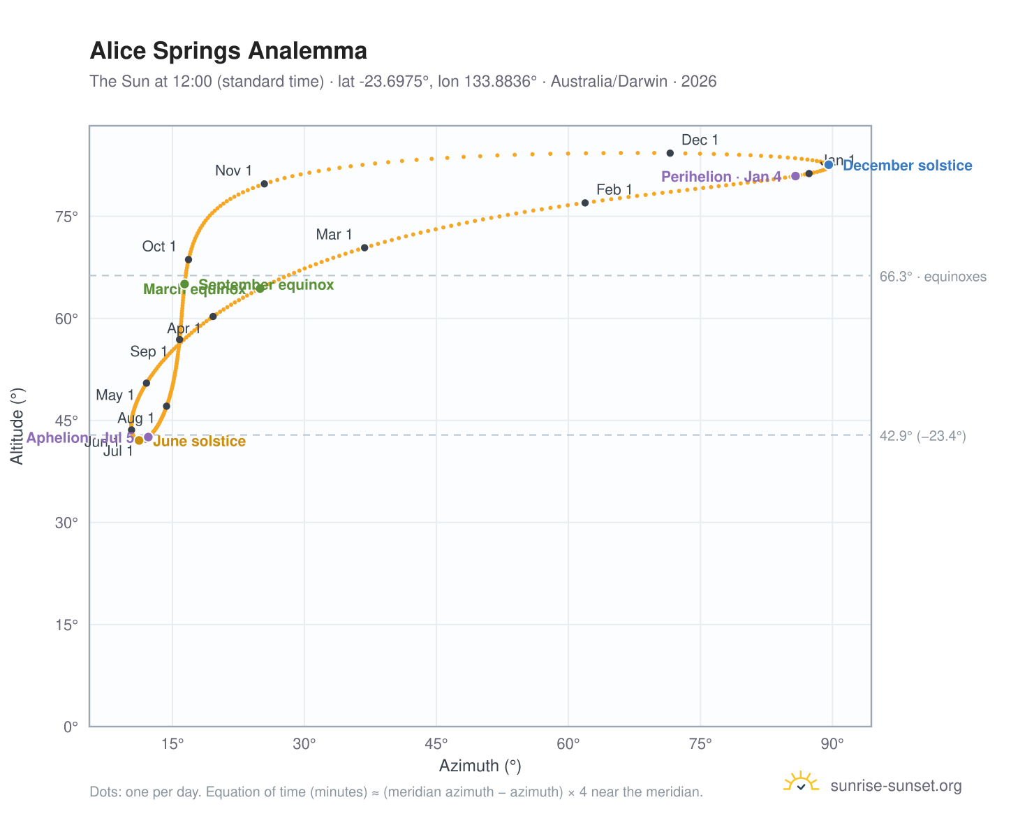 Alice Springs analemma chart: the Sun at 12:00 (standard time) through the year