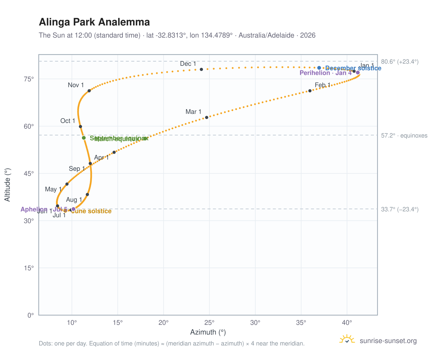 Alinga Park analemma chart: the Sun at 12:00 (standard time) through the year