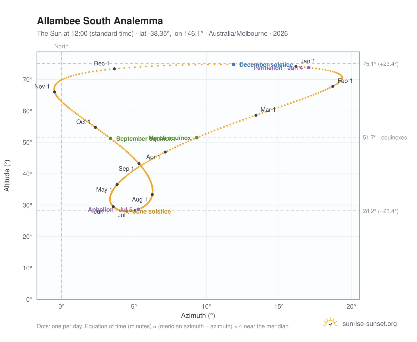 Allambee South analemma chart: the Sun at 12:00 (standard time) through the year