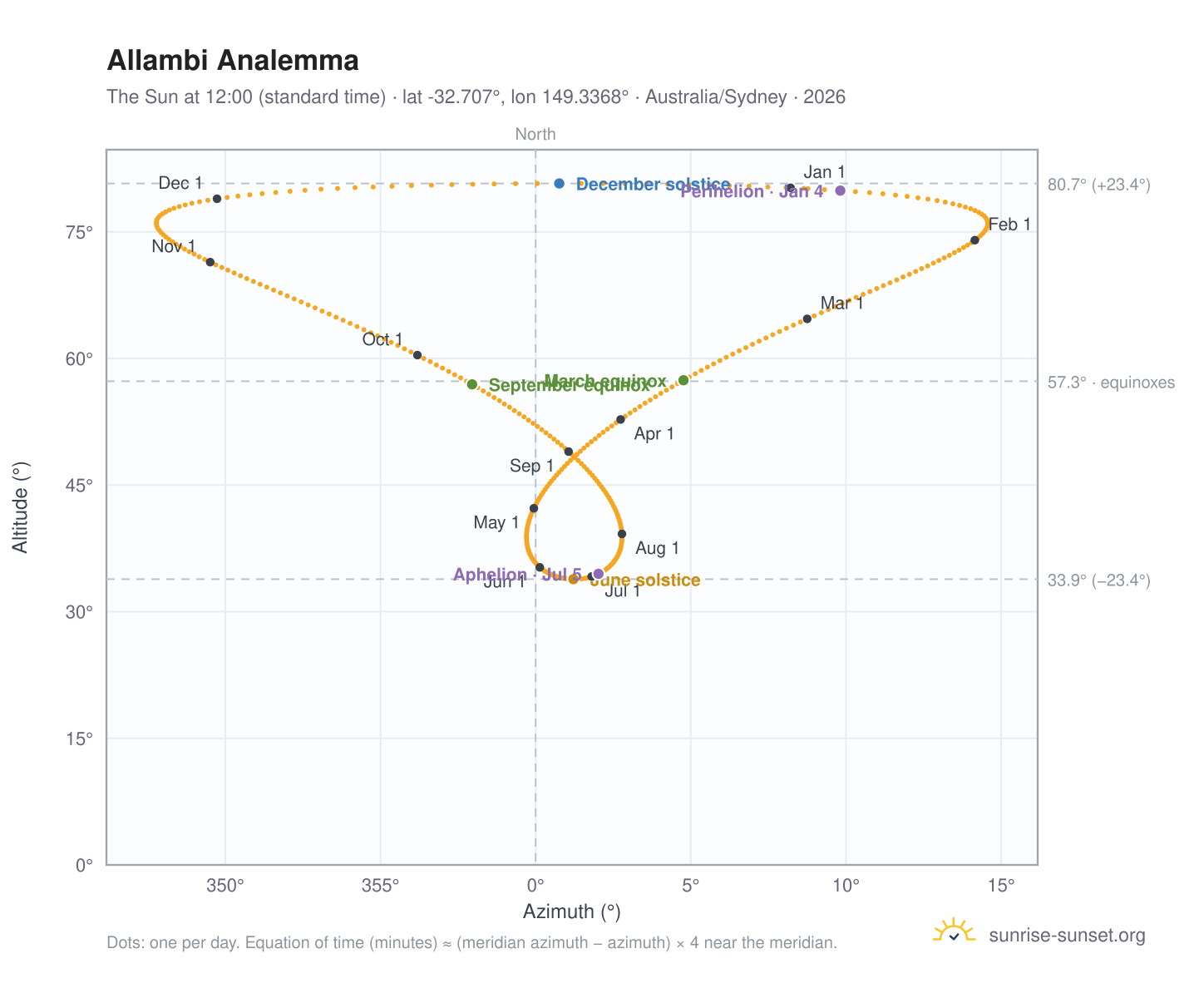 Allambi analemma chart: the Sun at 12:00 (standard time) through the year