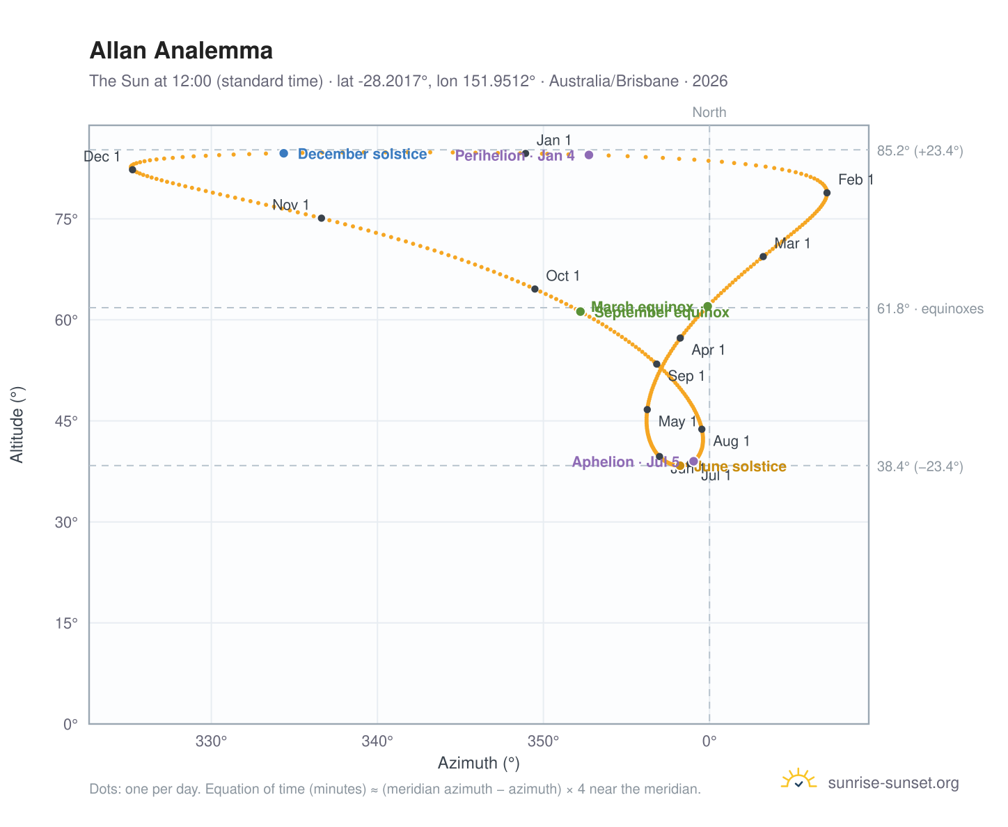 Allan analemma chart: the Sun at 12:00 (standard time) through the year