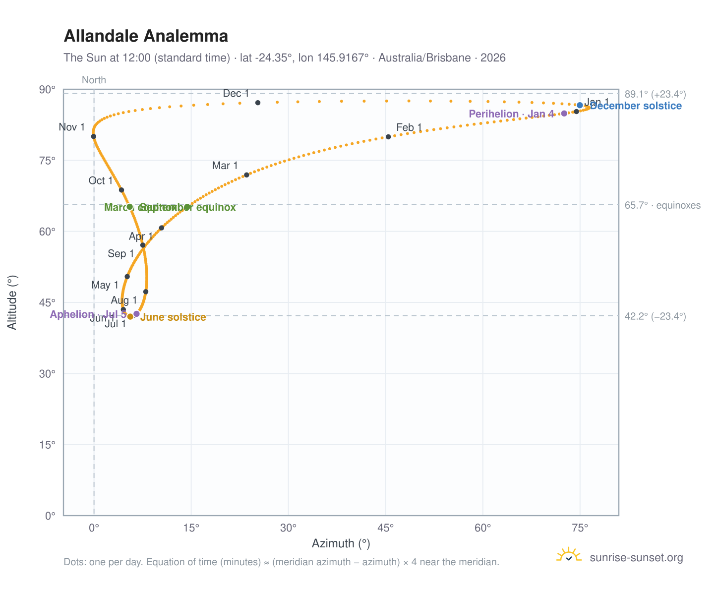 Allandale analemma chart: the Sun at 12:00 (standard time) through the year