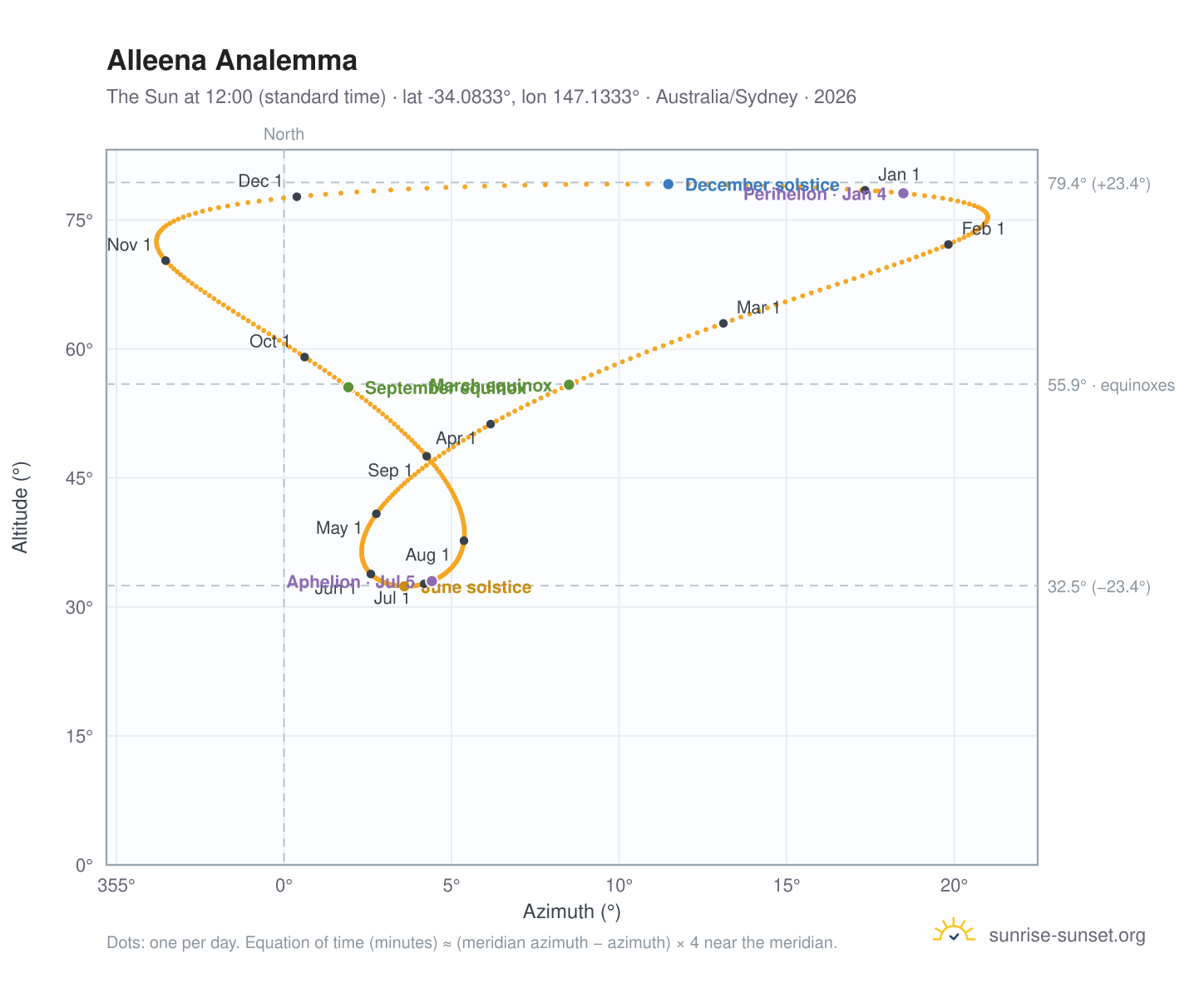 Alleena analemma chart: the Sun at 12:00 (standard time) through the year