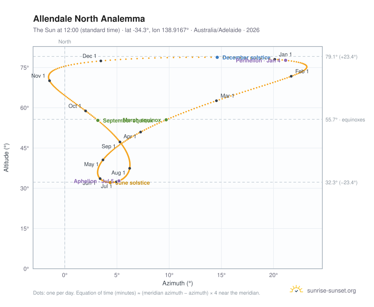 Allendale North analemma chart: the Sun at 12:00 (standard time) through the year