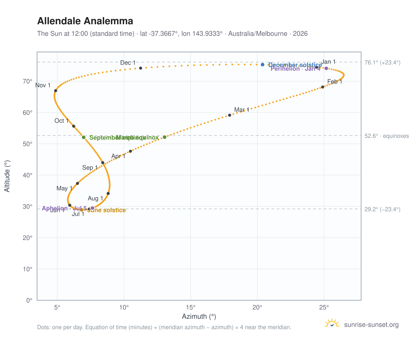 Allendale analemma chart: the Sun at 12:00 (standard time) through the year