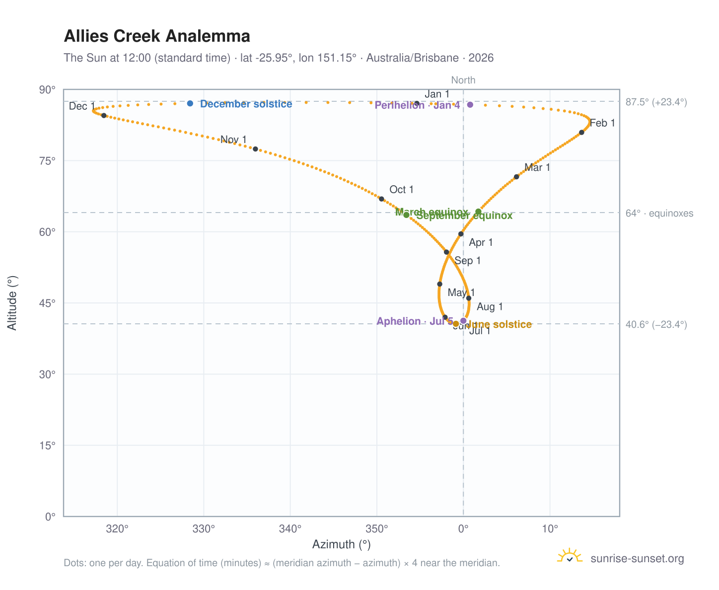 Allies Creek analemma chart: the Sun at 12:00 (standard time) through the year