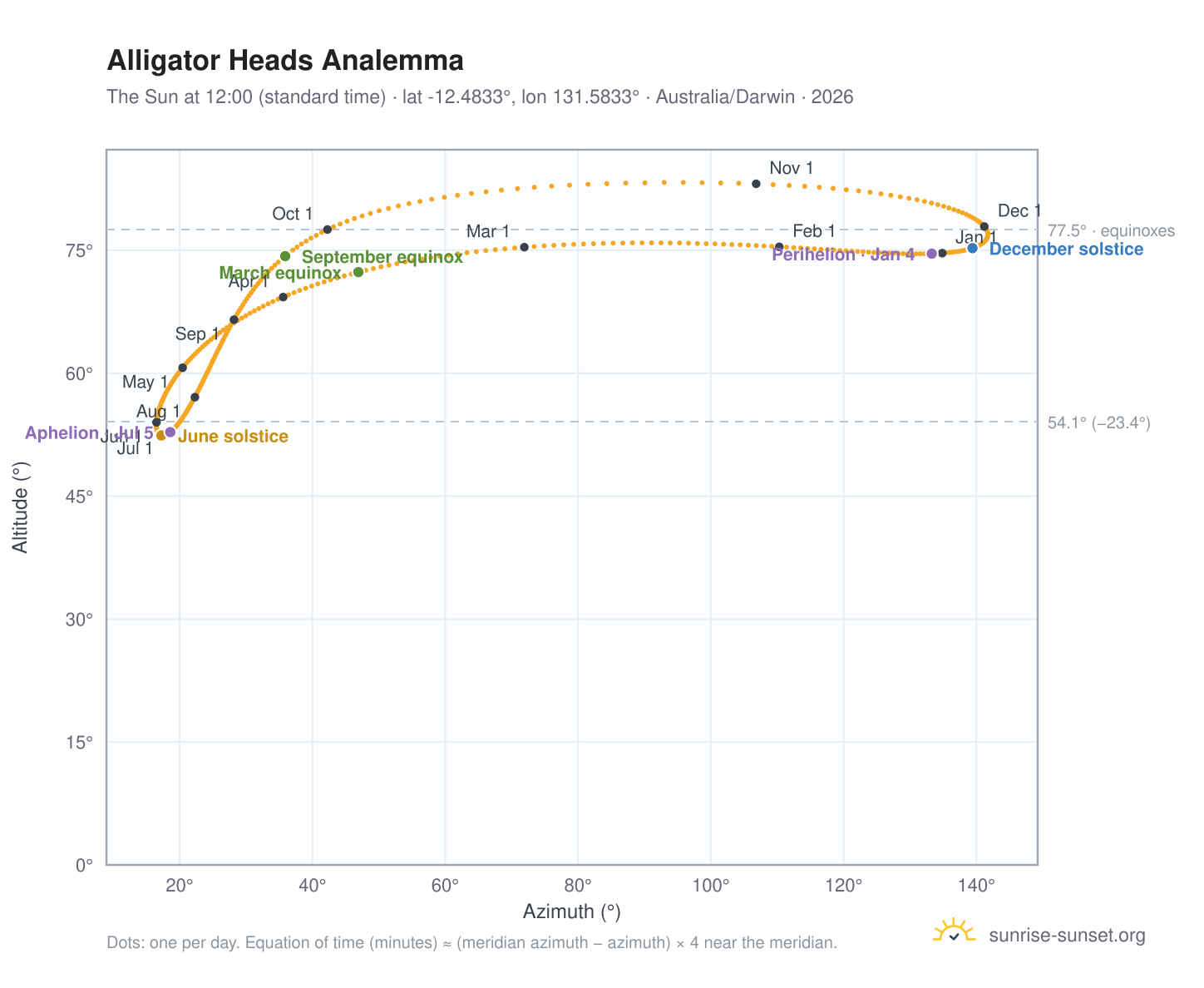 Alligator Heads analemma chart: the Sun at 12:00 (standard time) through the year