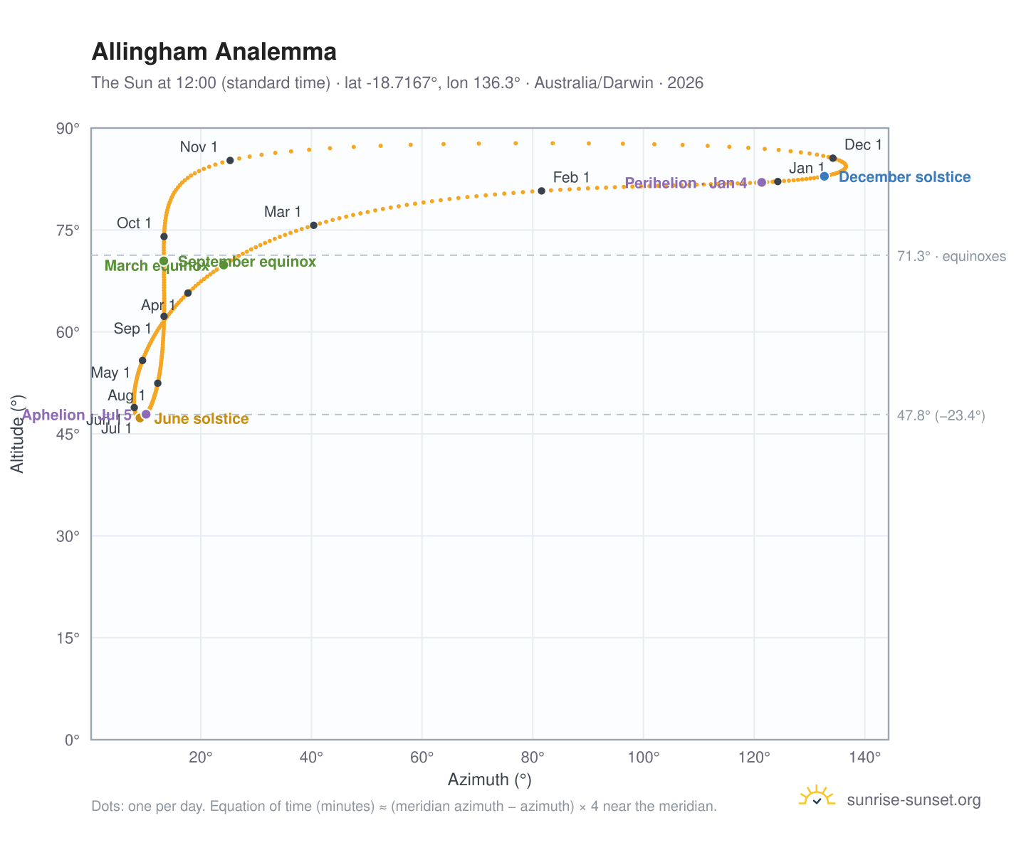 Allingham analemma chart: the Sun at 12:00 (standard time) through the year