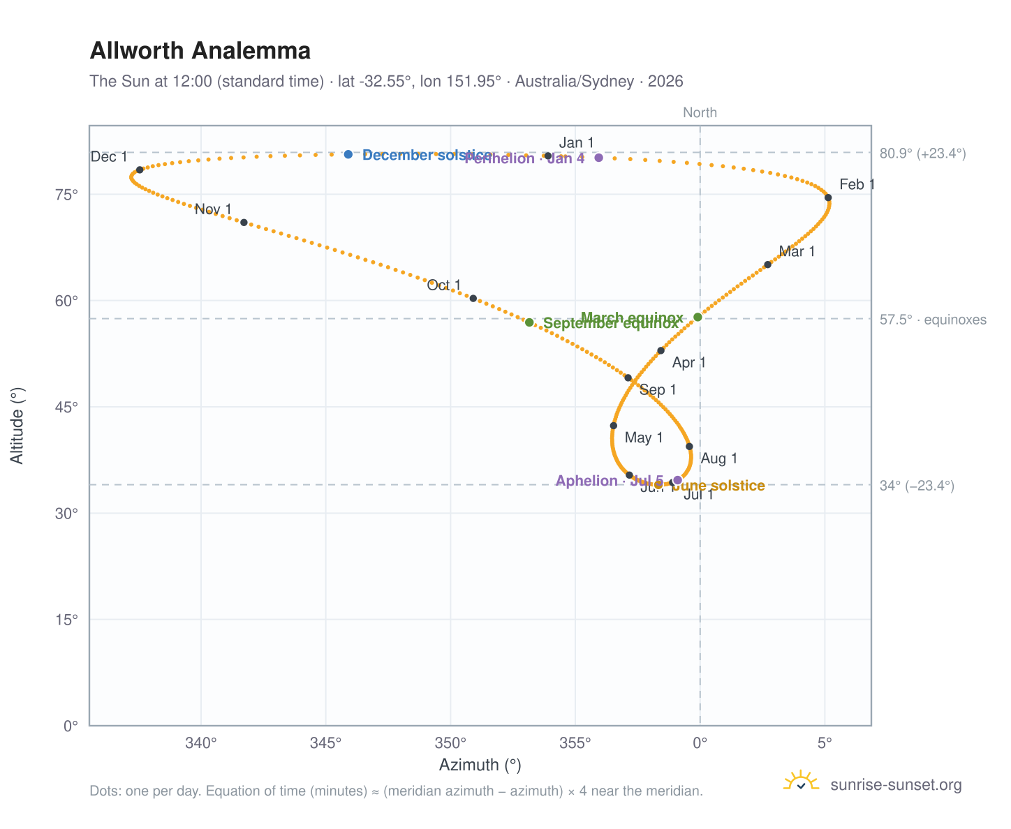 Allworth analemma chart: the Sun at 12:00 (standard time) through the year