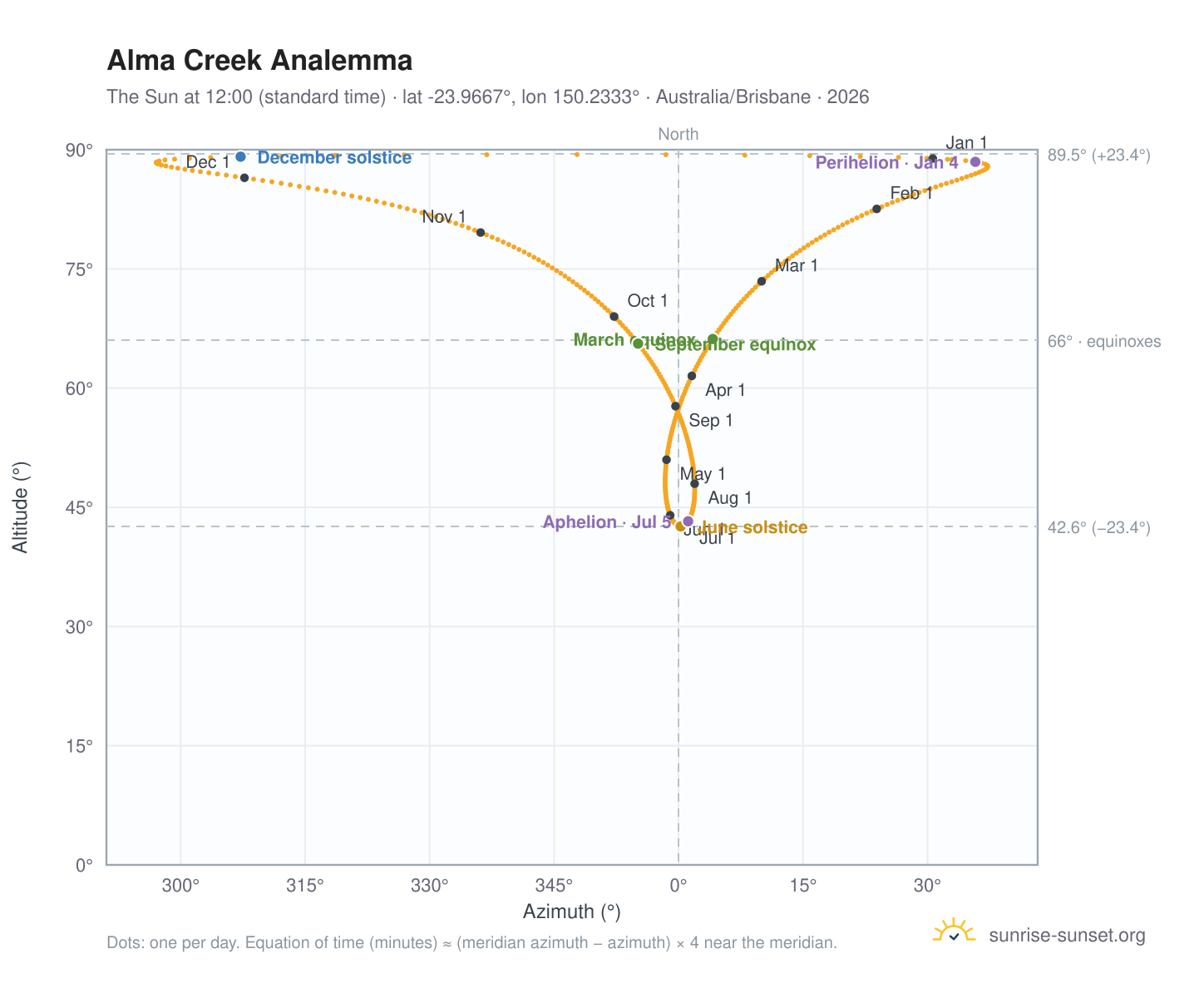 Alma Creek analemma chart: the Sun at 12:00 (standard time) through the year