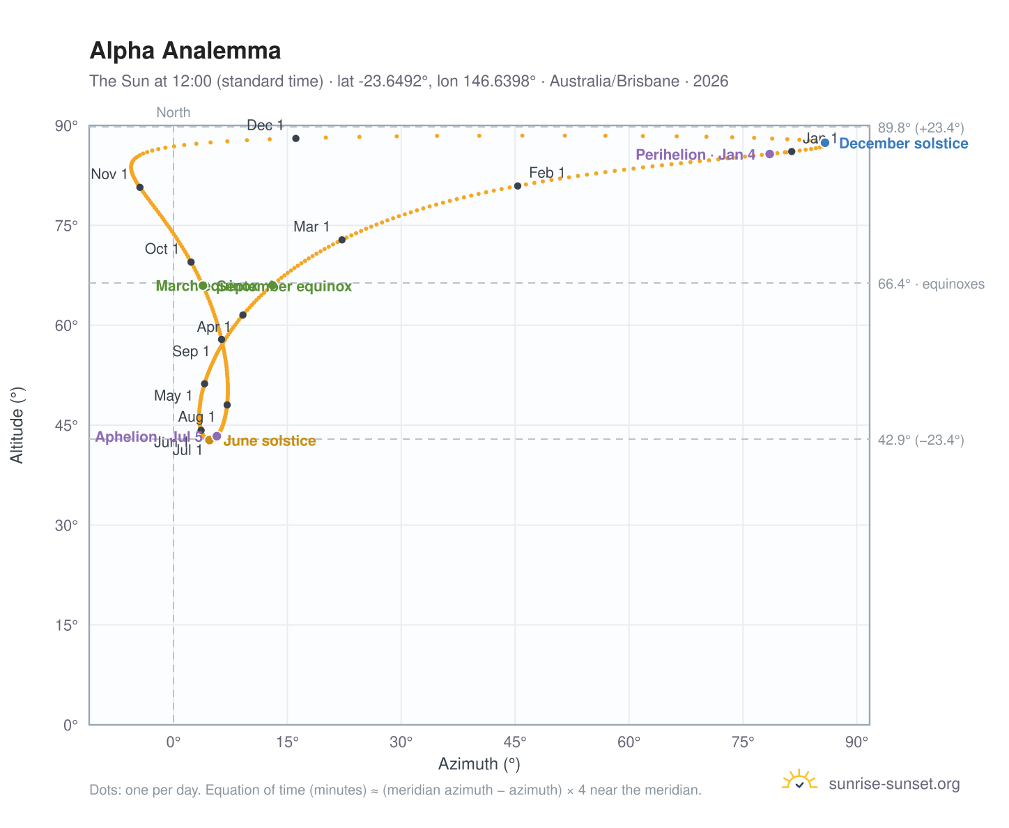 Alpha analemma chart: the Sun at 12:00 (standard time) through the year
