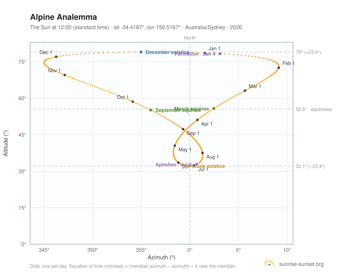 Alpine analemma chart: the Sun at 12:00 (standard time) through the year