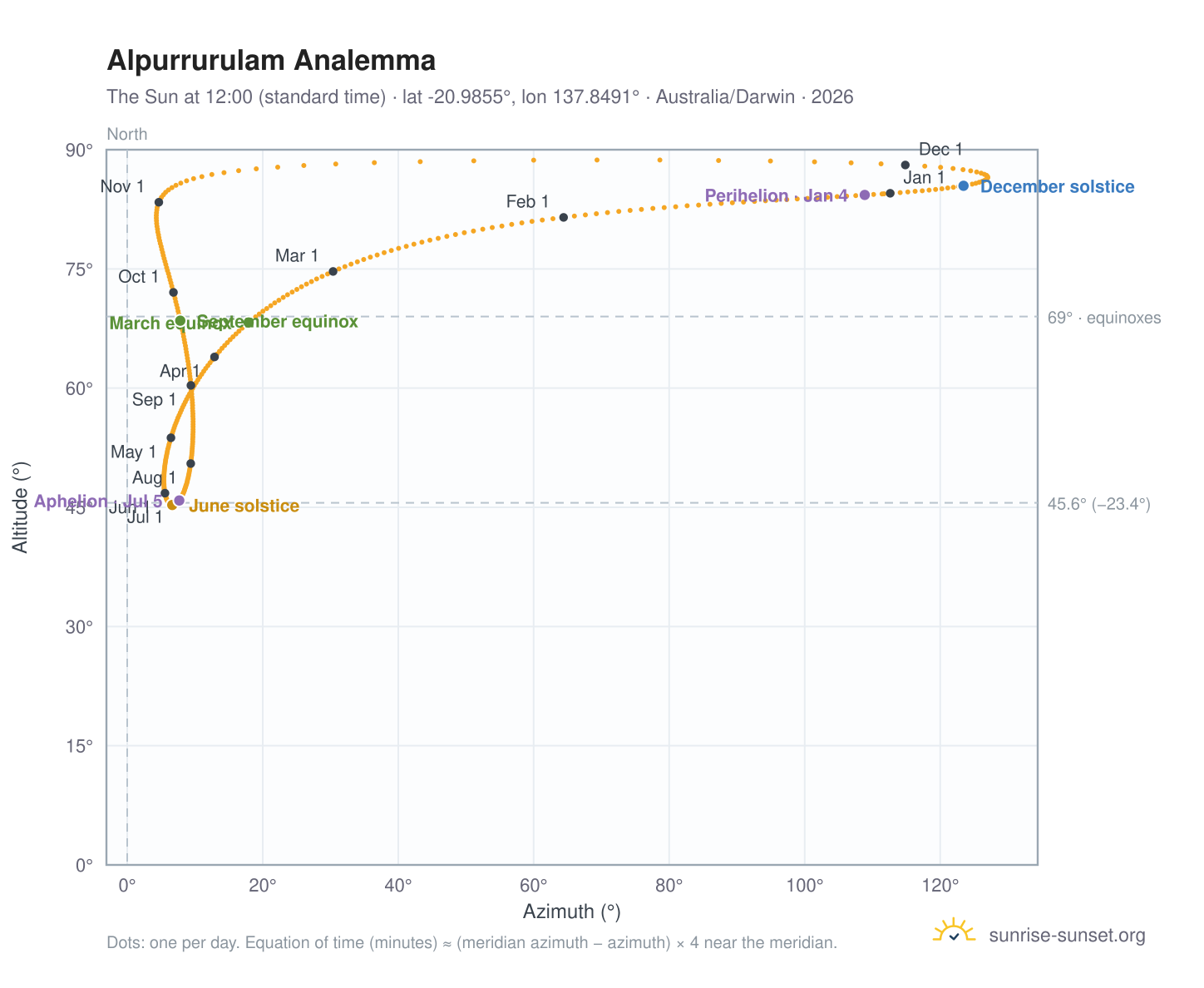 Alpurrurulam analemma chart: the Sun at 12:00 (standard time) through the year