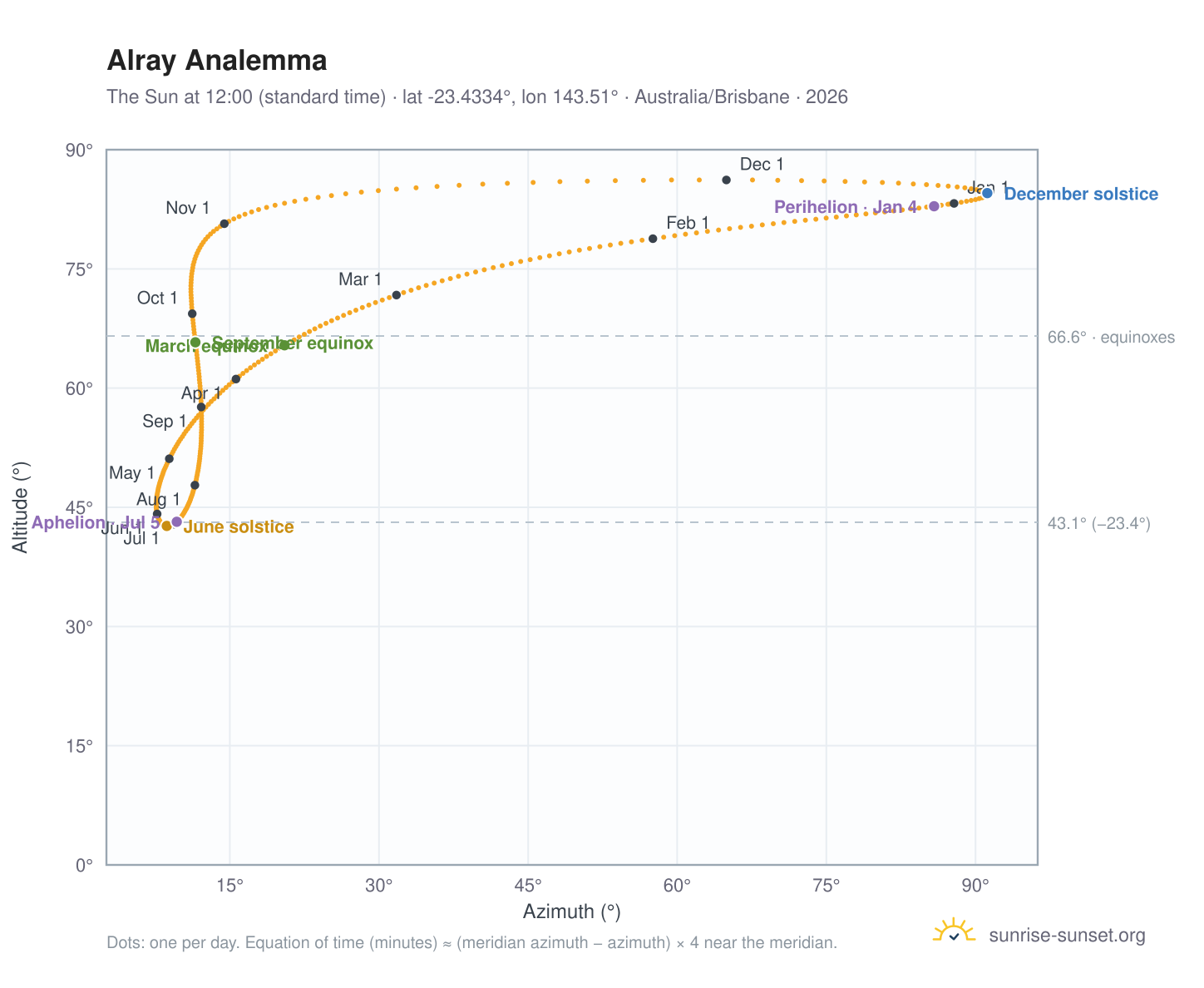 Alray analemma chart: the Sun at 12:00 (standard time) through the year
