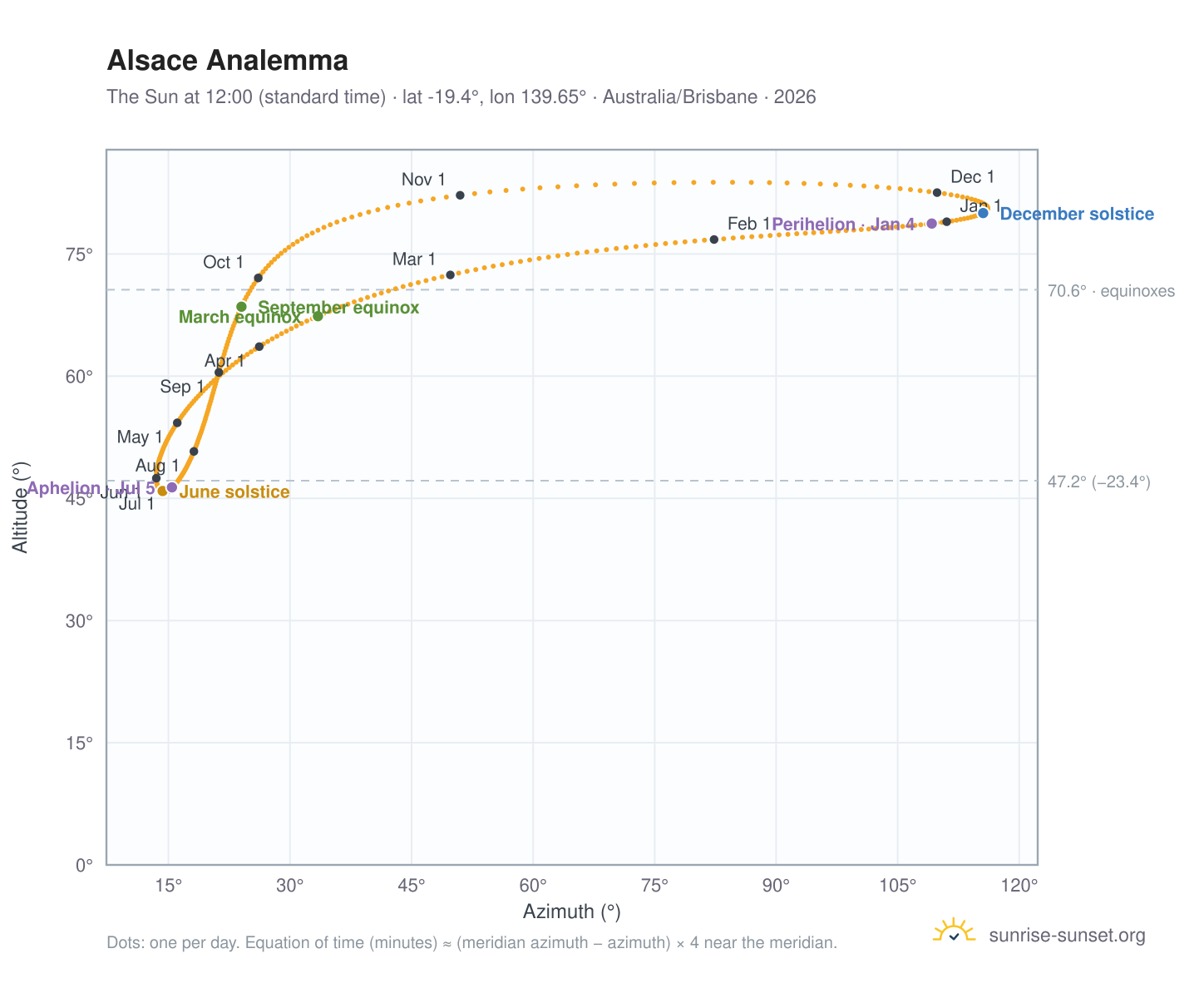 Alsace analemma chart: the Sun at 12:00 (standard time) through the year