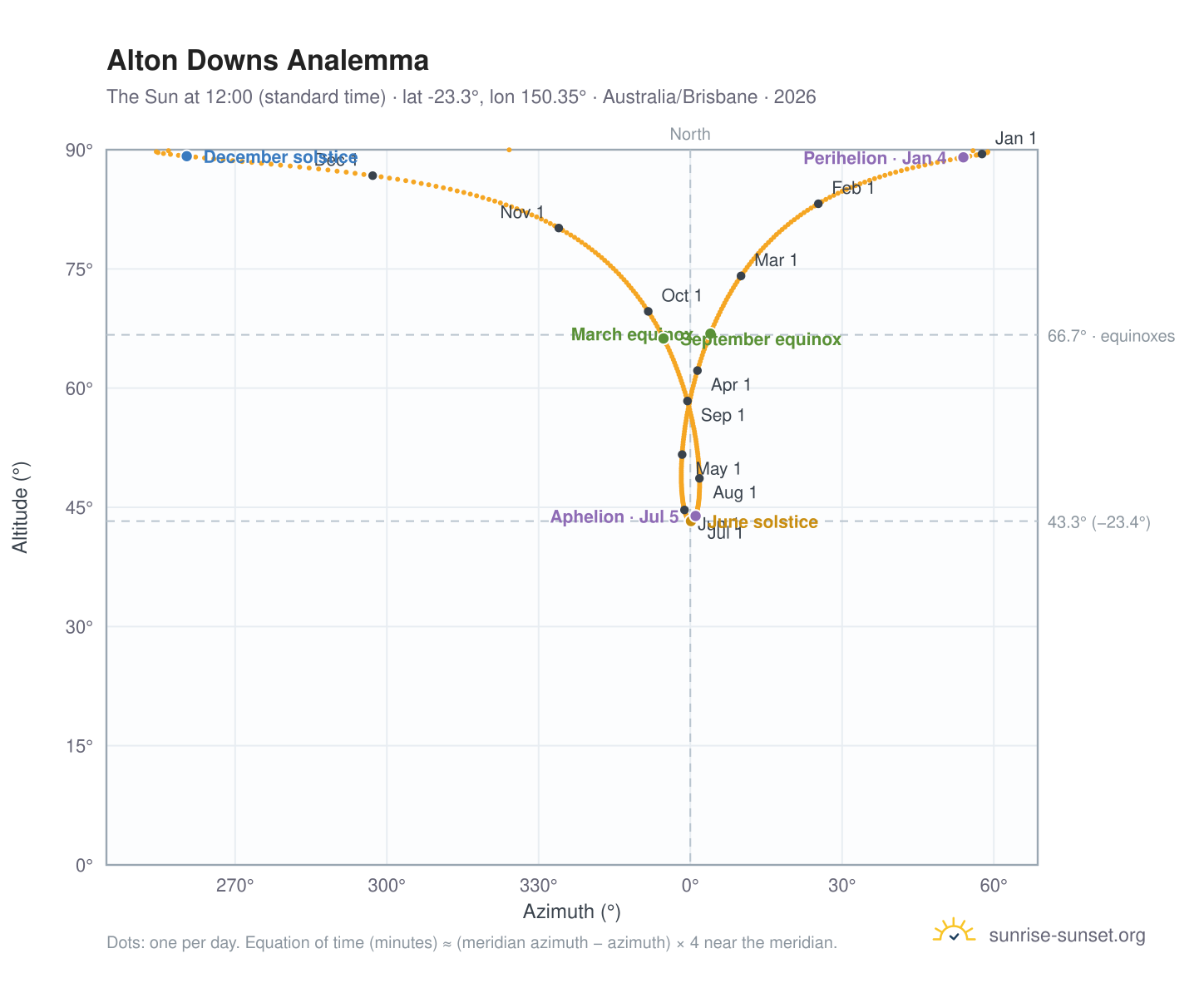 Alton Downs analemma chart: the Sun at 12:00 (standard time) through the year