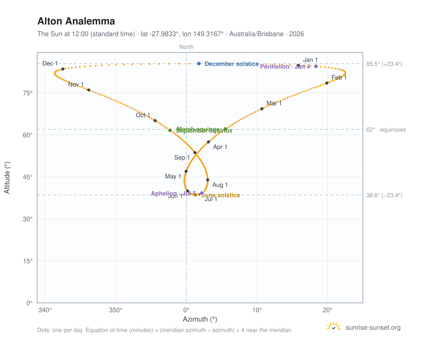 Alton analemma chart: the Sun at 12:00 (standard time) through the year