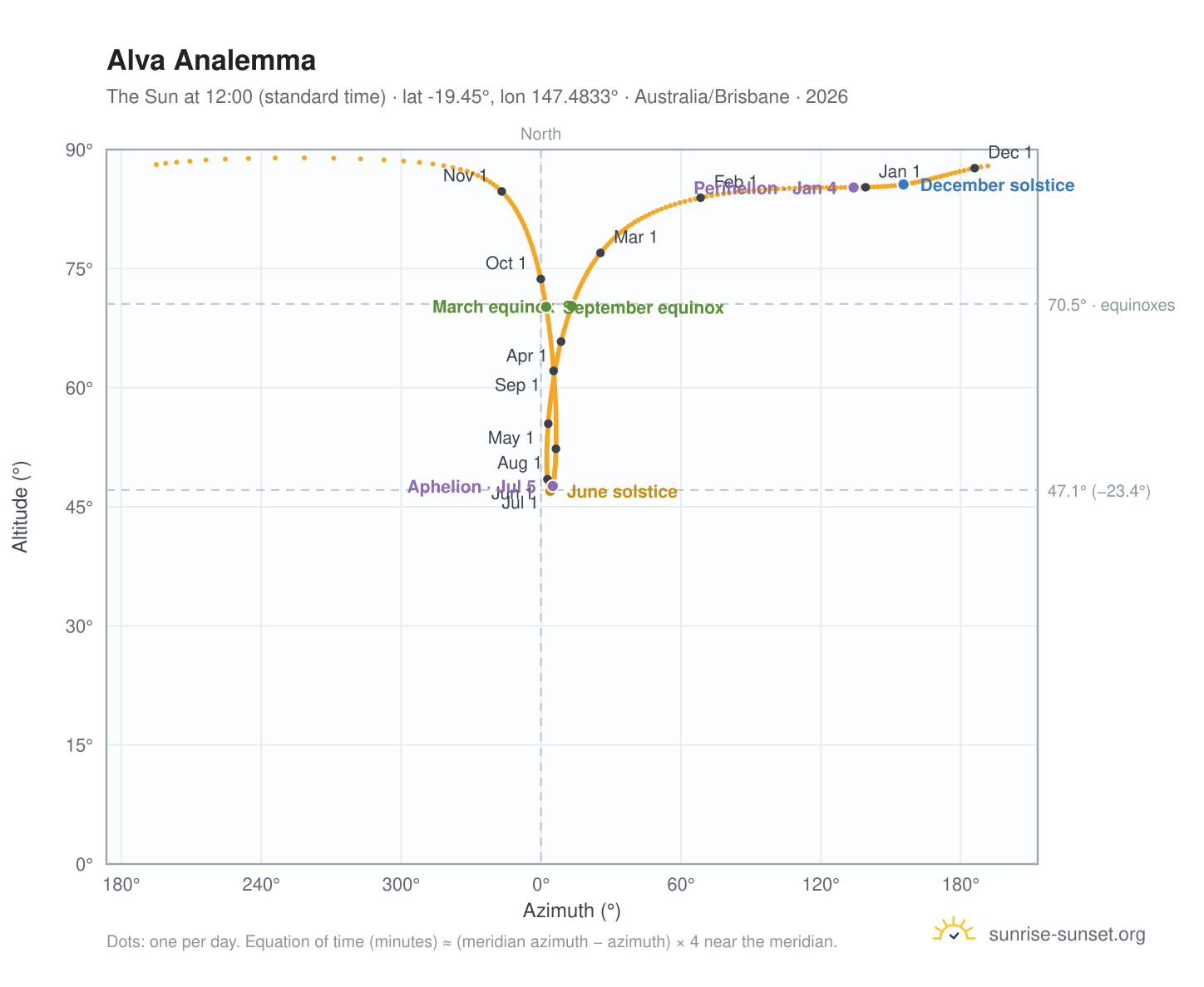 Alva analemma chart: the Sun at 12:00 (standard time) through the year
