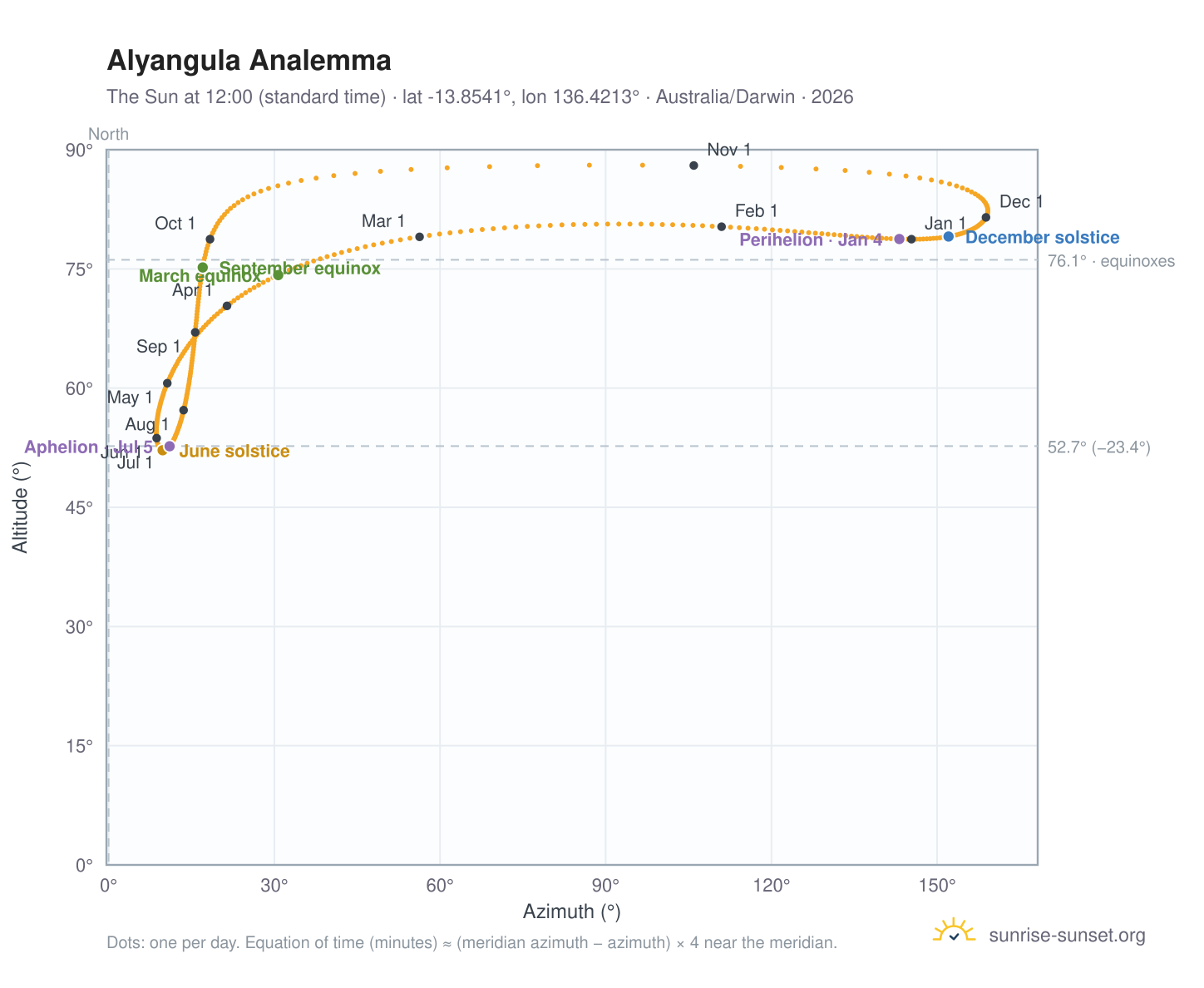 Alyangula analemma chart: the Sun at 12:00 (standard time) through the year
