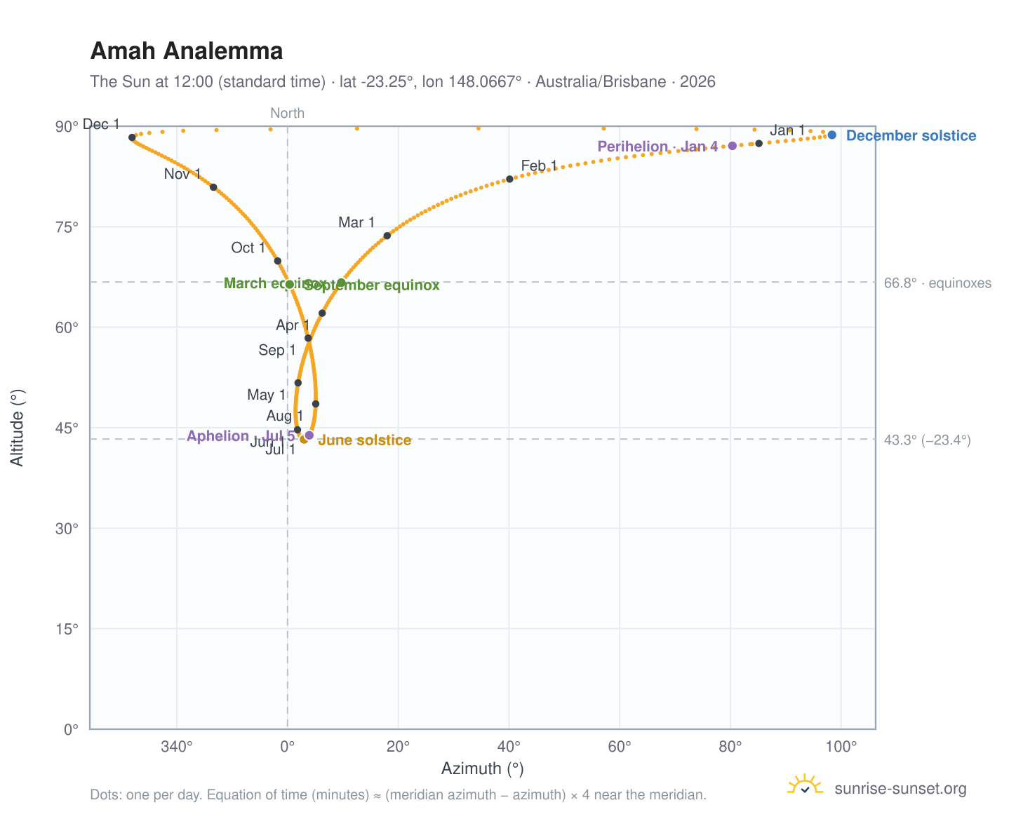 Amah analemma chart: the Sun at 12:00 (standard time) through the year