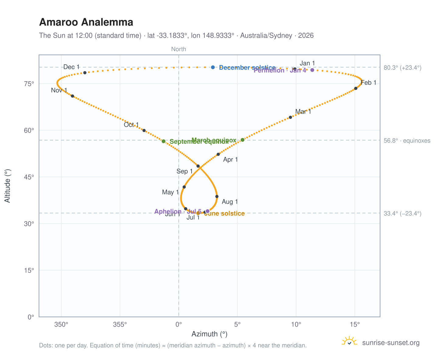 Amaroo analemma chart: the Sun at 12:00 (standard time) through the year