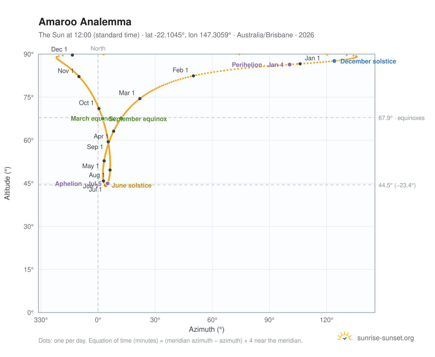 Amaroo analemma chart: the Sun at 12:00 (standard time) through the year