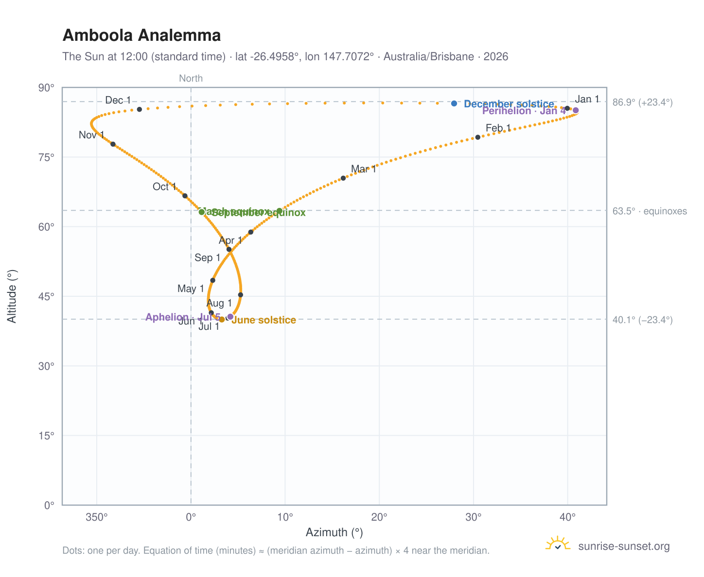Amboola analemma chart: the Sun at 12:00 (standard time) through the year