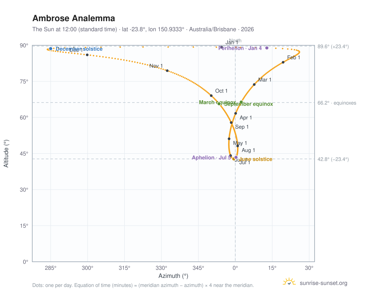 Ambrose analemma chart: the Sun at 12:00 (standard time) through the year