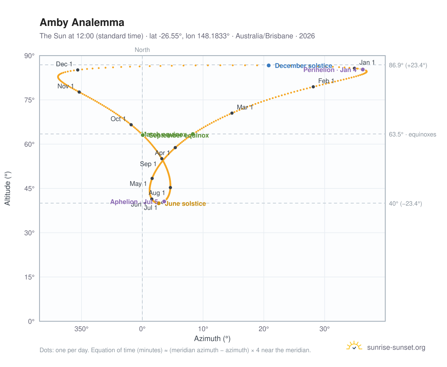 Amby analemma chart: the Sun at 12:00 (standard time) through the year