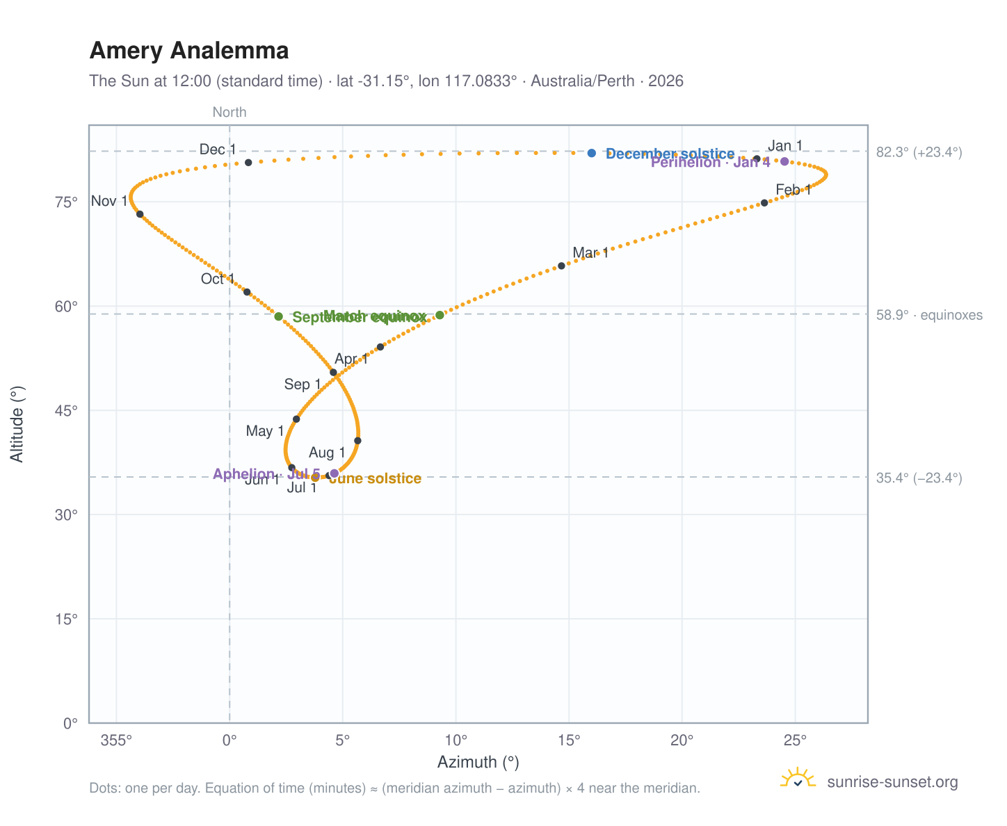 Amery analemma chart: the Sun at 12:00 (standard time) through the year