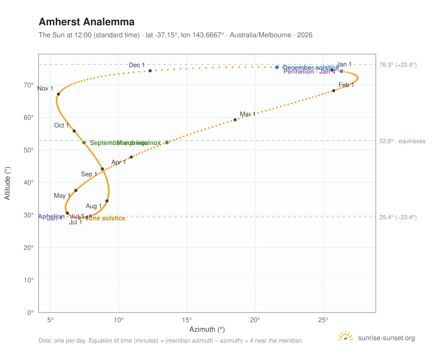 Amherst analemma chart: the Sun at 12:00 (standard time) through the year