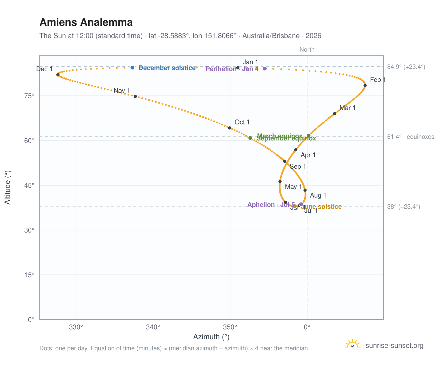 Amiens analemma chart: the Sun at 12:00 (standard time) through the year