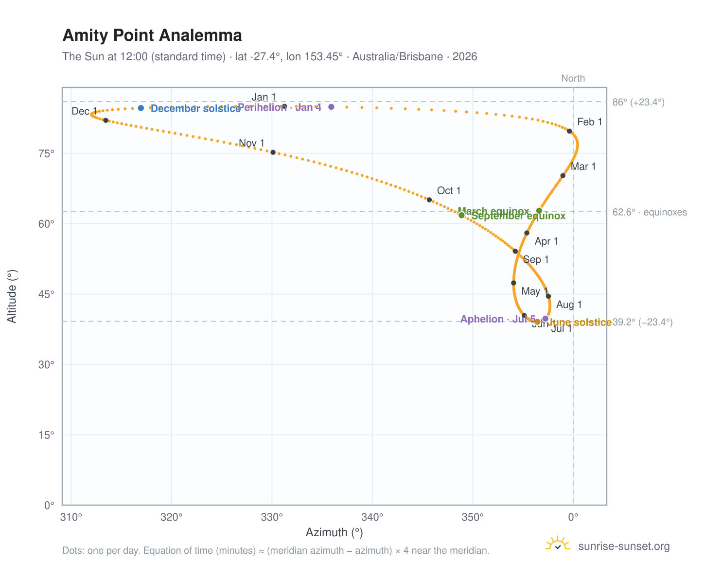 Amity Point analemma chart: the Sun at 12:00 (standard time) through the year