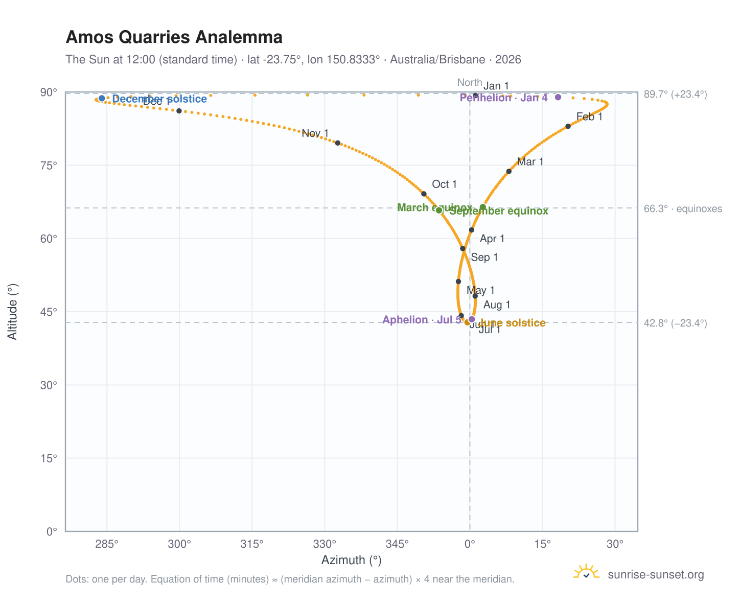 Amos Quarries analemma chart: the Sun at 12:00 (standard time) through the year