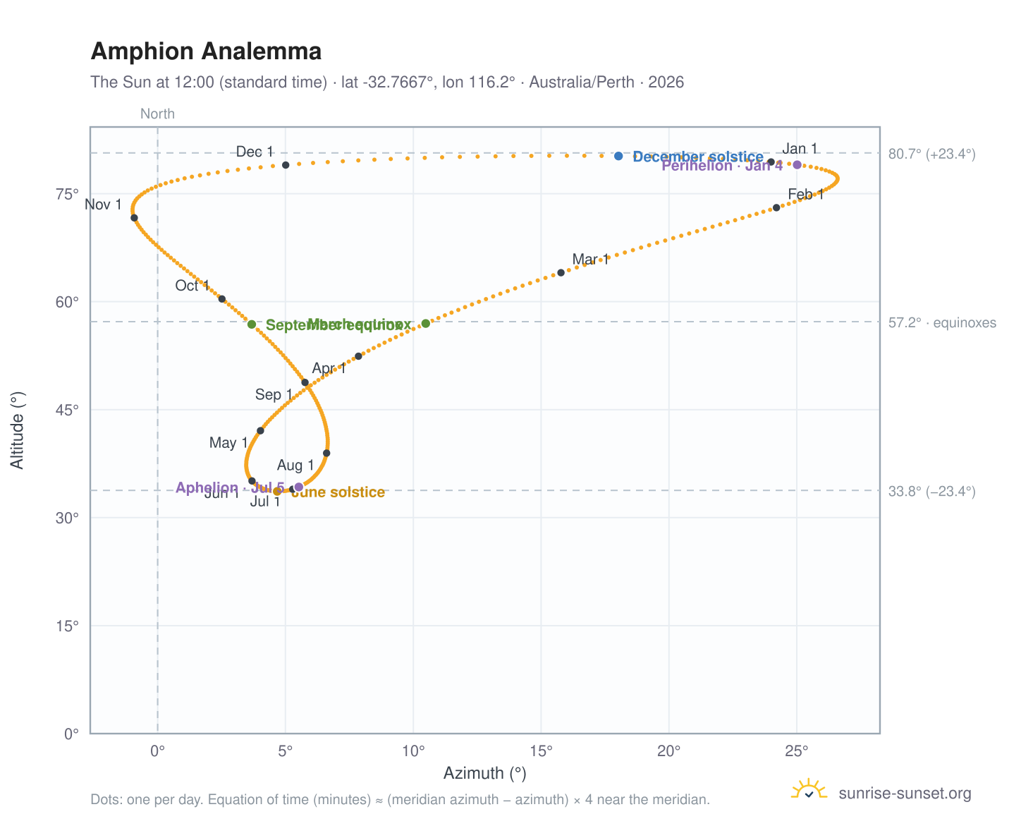 Amphion analemma chart: the Sun at 12:00 (standard time) through the year