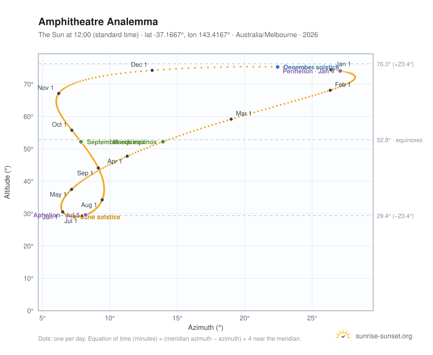 Amphitheatre analemma chart: the Sun at 12:00 (standard time) through the year