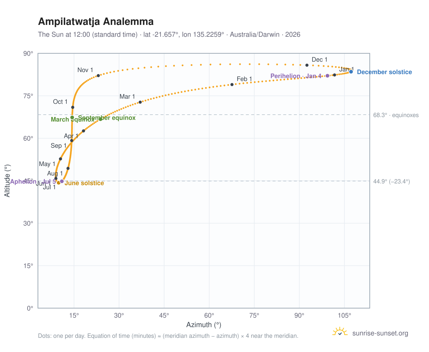Ampilatwatja analemma chart: the Sun at 12:00 (standard time) through the year