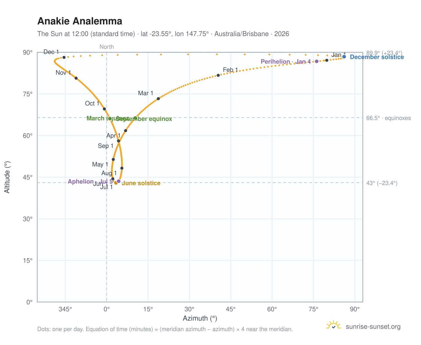 Anakie analemma chart: the Sun at 12:00 (standard time) through the year