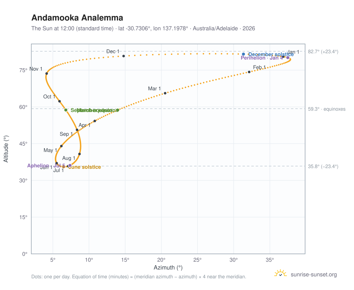 Andamooka analemma chart: the Sun at 12:00 (standard time) through the year