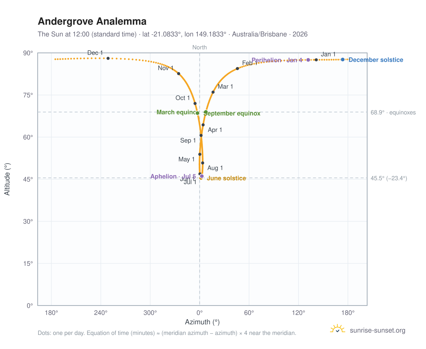 Andergrove analemma chart: the Sun at 12:00 (standard time) through the year
