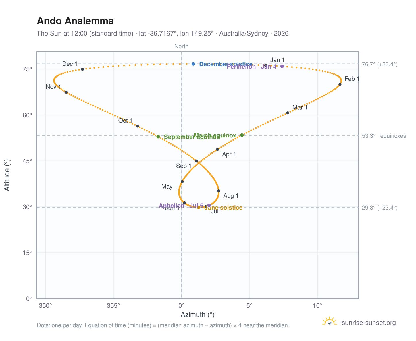 Ando analemma chart: the Sun at 12:00 (standard time) through the year