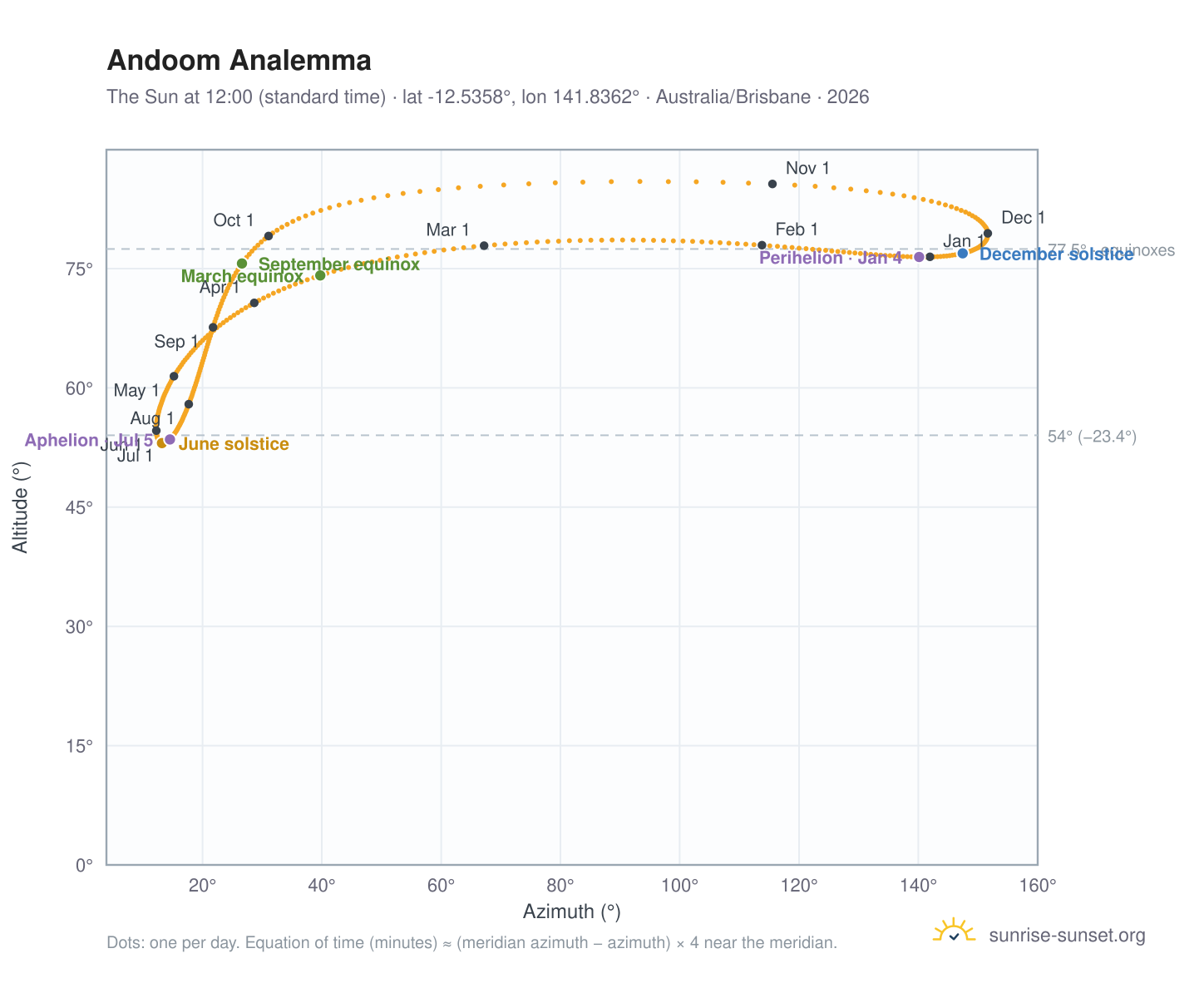 Andoom analemma chart: the Sun at 12:00 (standard time) through the year