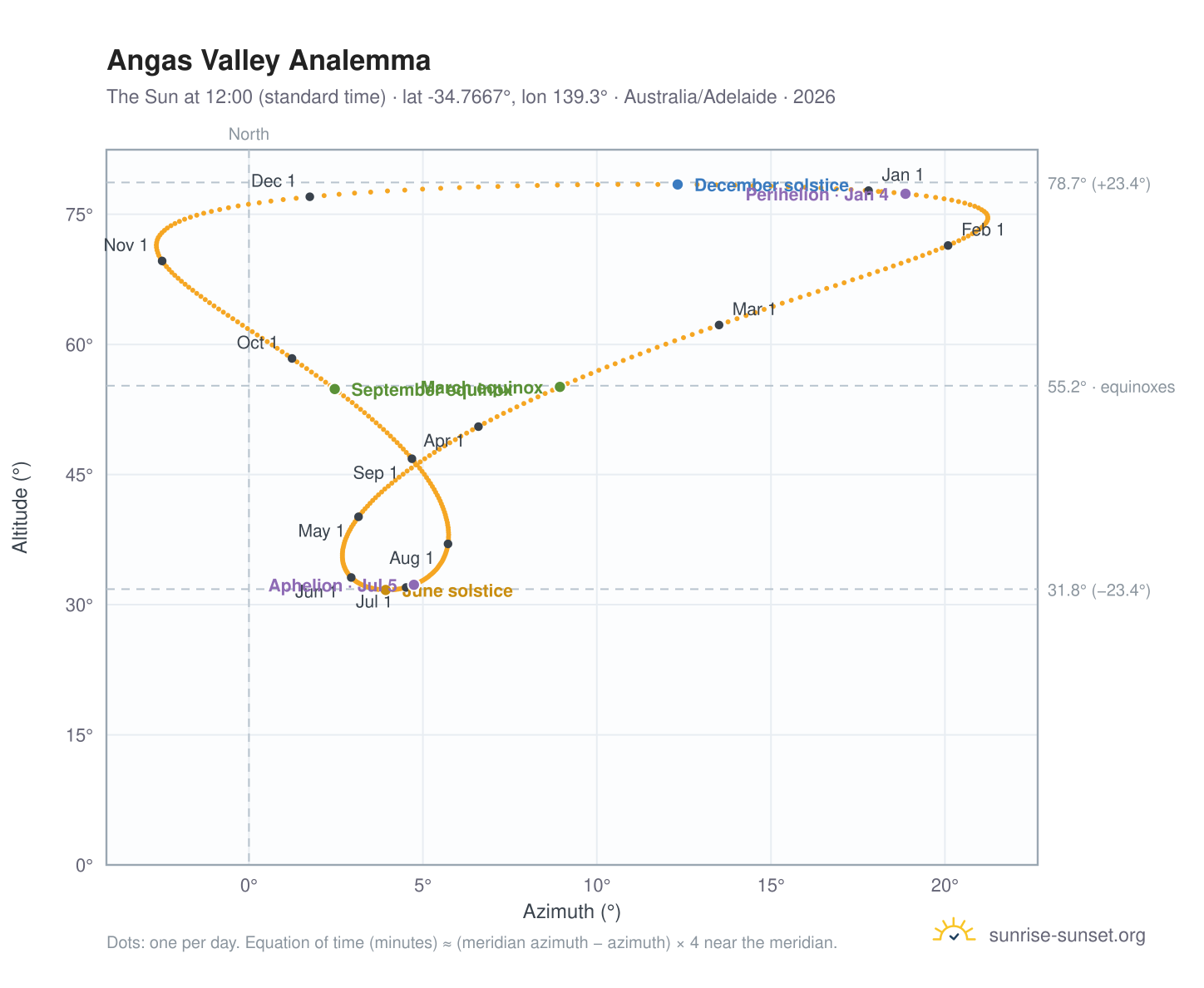 Angas Valley analemma chart: the Sun at 12:00 (standard time) through the year