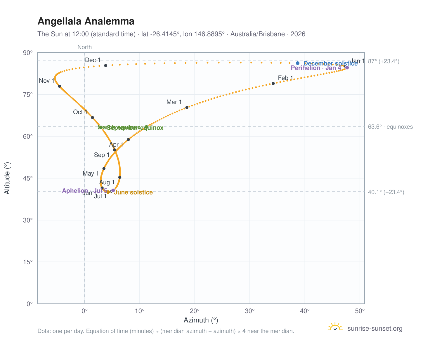 Angellala analemma chart: the Sun at 12:00 (standard time) through the year