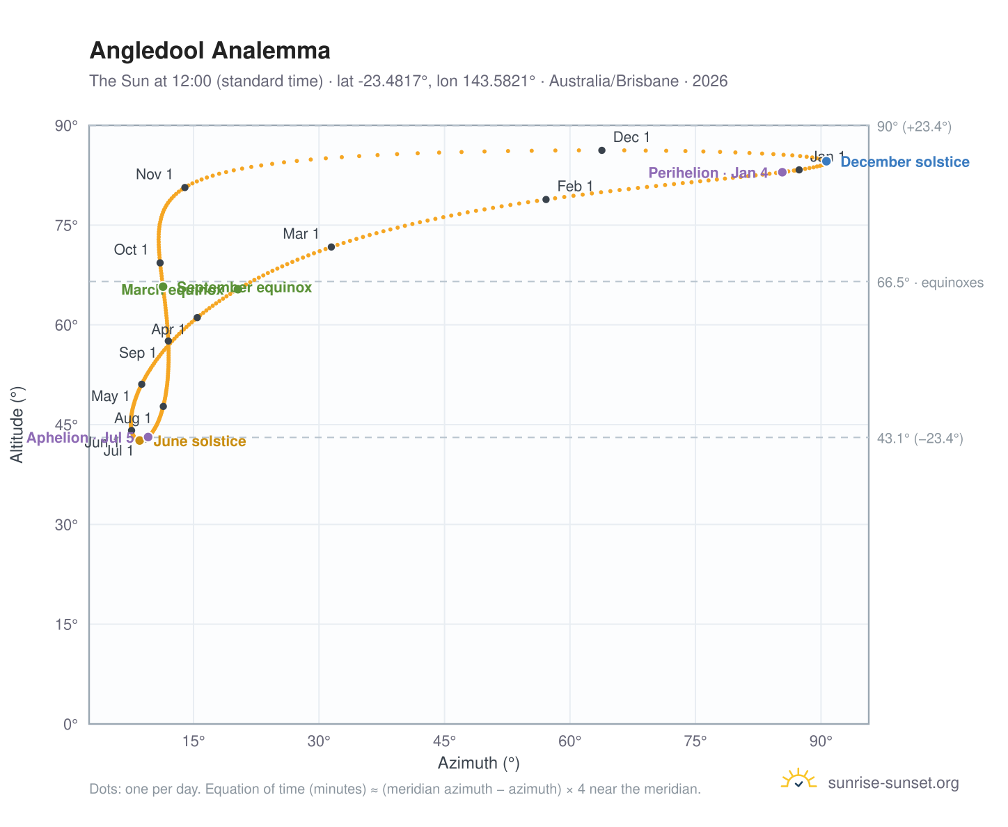 Angledool analemma chart: the Sun at 12:00 (standard time) through the year