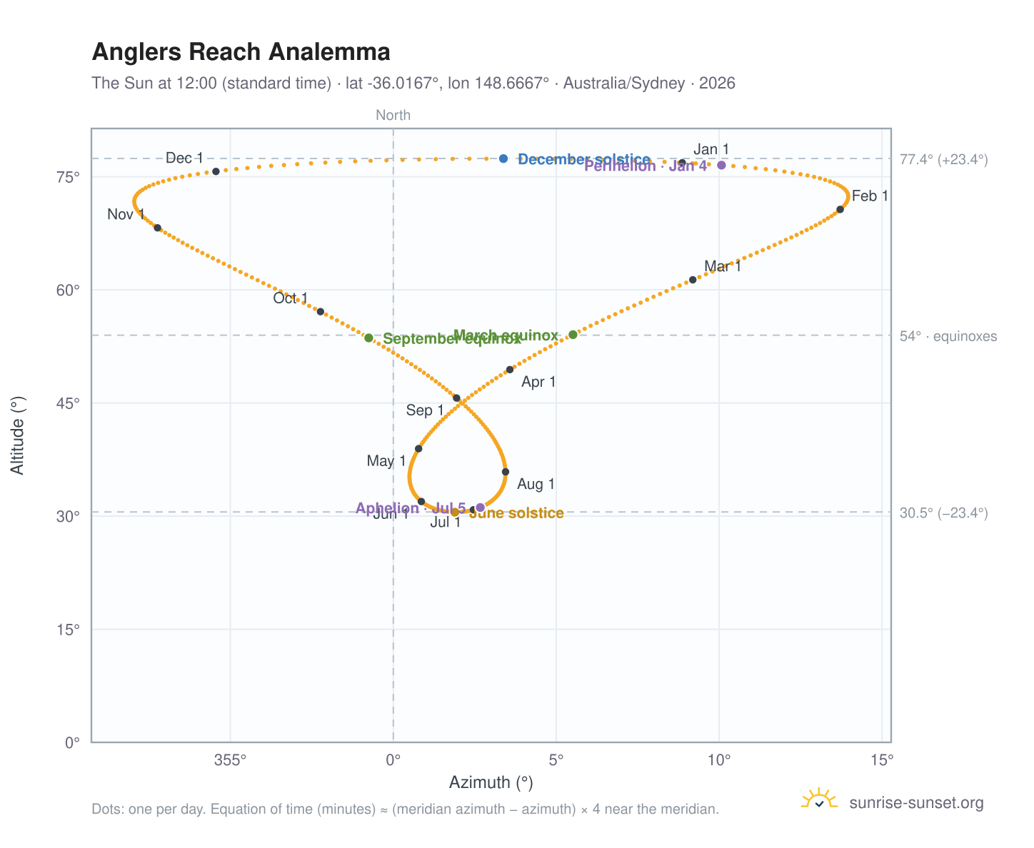 Anglers Reach analemma chart: the Sun at 12:00 (standard time) through the year